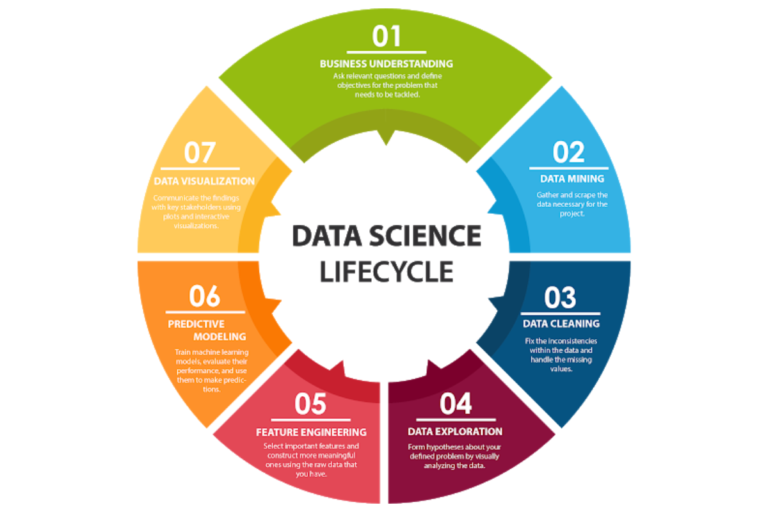 Machine Learning Data Science Life Cycle What S The Difference Vrogue