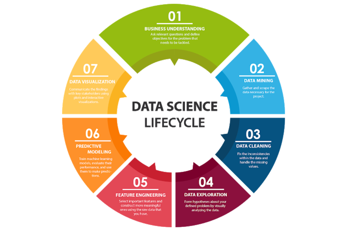 Обучение science. Визуализация данных data Science. Data Science Lifecycle. Data Science Lifecycle Project. Data Science Project.