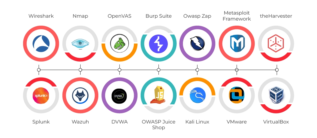 Tools for ethical hacking training institute in Bangalore