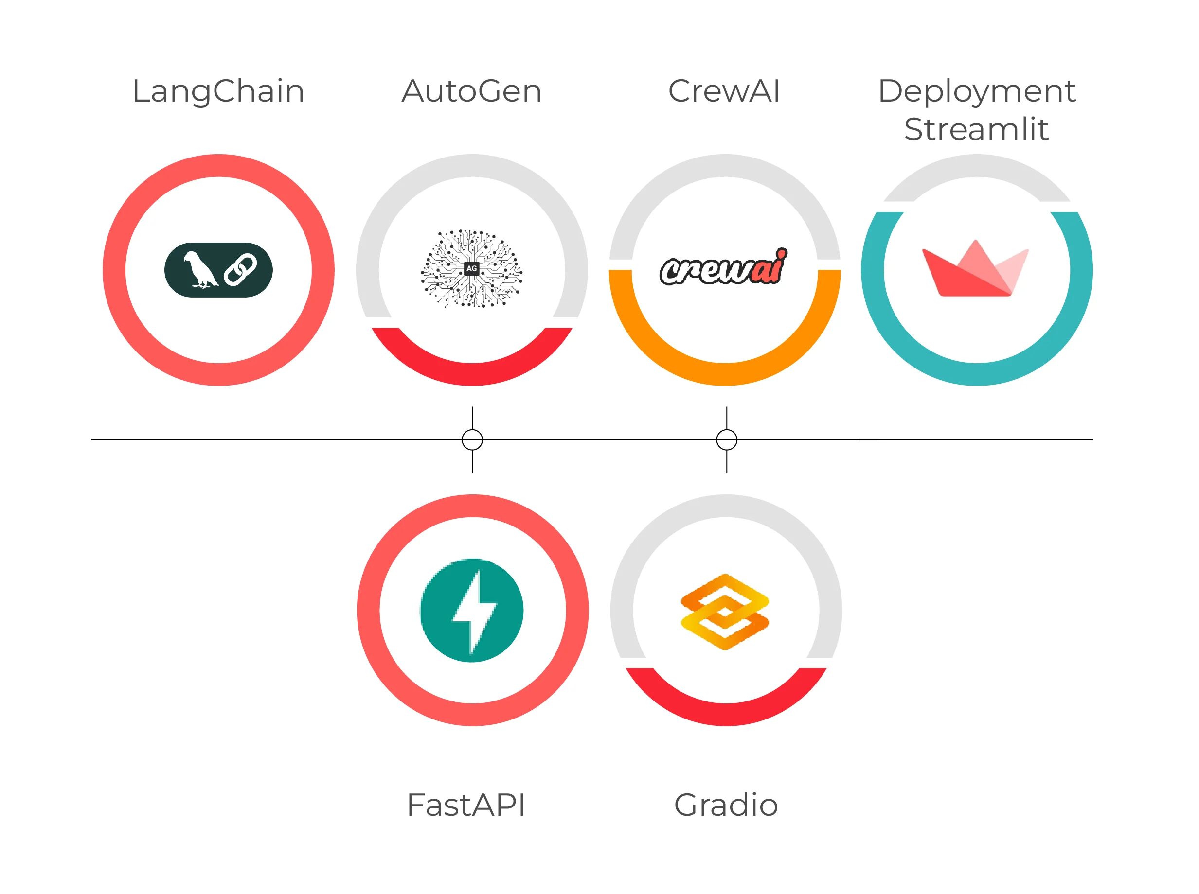 Tools for agentic ai training institute in Bangalore
